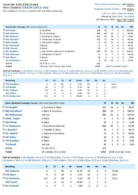 AUS Vs NZ Score Card